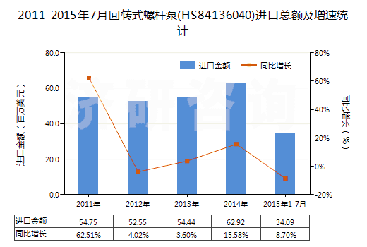 2011-2015年7月回轉(zhuǎn)式螺桿泵(HS84136040)進(jìn)口總額及增速統(tǒng)計